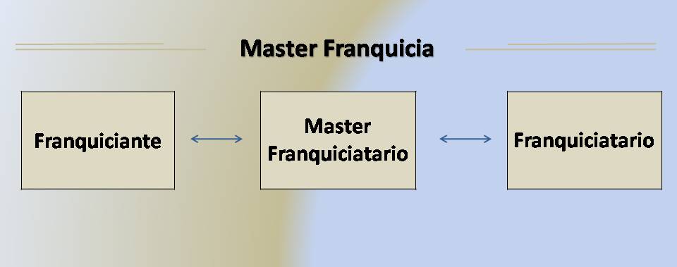 Master Franquicia